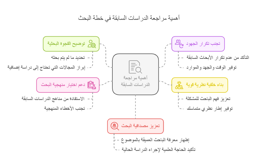 أهمية مراجعة الدراسات السابقة في خطة البحث 
