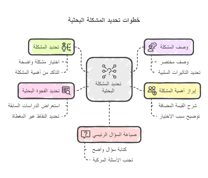 كيفية صياغة مشكلة البحث بطريقة احترافية