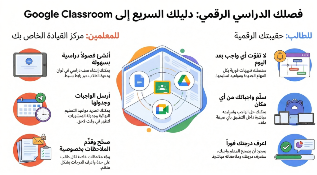 ما هو جوجل كلاس روم وكيف يعمل للطلاب والمعلمين